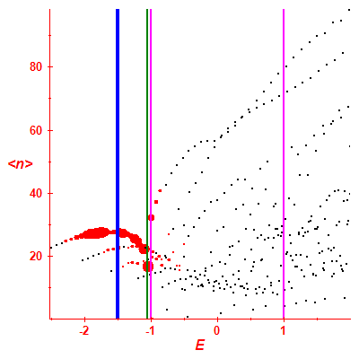 Peres lattice <N>